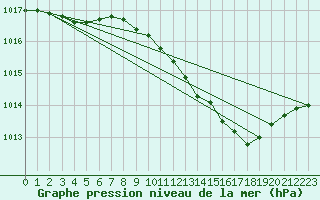 Courbe de la pression atmosphrique pour Cranwell