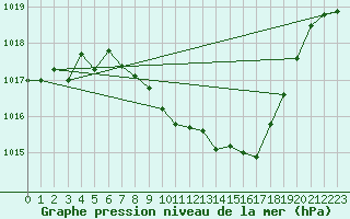 Courbe de la pression atmosphrique pour Aadorf / Tnikon