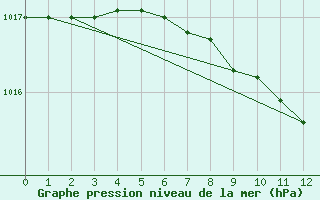 Courbe de la pression atmosphrique pour Waibstadt