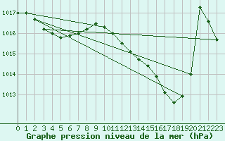 Courbe de la pression atmosphrique pour Montredon des Corbires (11)