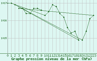 Courbe de la pression atmosphrique pour Cap Corse (2B)