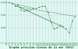 Courbe de la pression atmosphrique pour Concoules - La Bise (30)