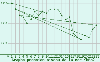 Courbe de la pression atmosphrique pour Figari (2A)