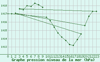 Courbe de la pression atmosphrique pour Grono