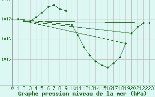 Courbe de la pression atmosphrique pour Milhostov