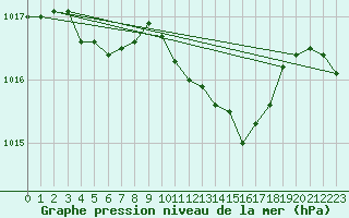 Courbe de la pression atmosphrique pour Wunsiedel Schonbrun