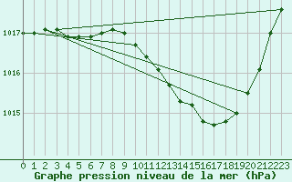 Courbe de la pression atmosphrique pour Brive-Laroche (19)