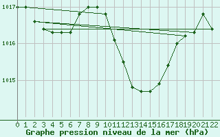 Courbe de la pression atmosphrique pour Xativa