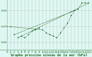 Courbe de la pression atmosphrique pour Zenica