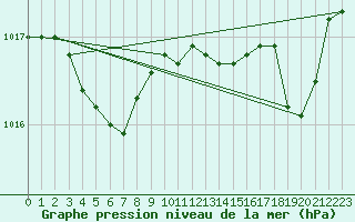 Courbe de la pression atmosphrique pour Biscarrosse (40)