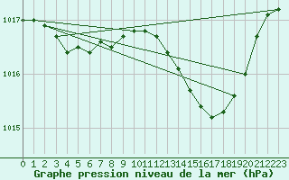 Courbe de la pression atmosphrique pour Boscombe Down