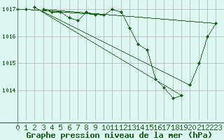 Courbe de la pression atmosphrique pour Muret (31)