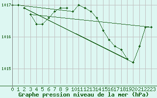 Courbe de la pression atmosphrique pour Laqueuille (63)