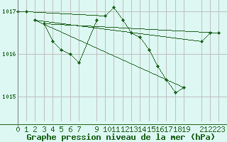 Courbe de la pression atmosphrique pour Malbosc (07)