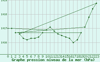 Courbe de la pression atmosphrique pour Sain-Bel (69)