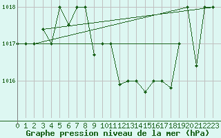 Courbe de la pression atmosphrique pour Ankara / Etimesgut