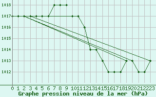 Courbe de la pression atmosphrique pour Alpnach