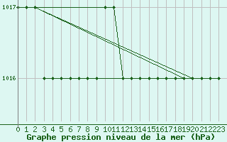 Courbe de la pression atmosphrique pour Biache-Saint-Vaast (62)