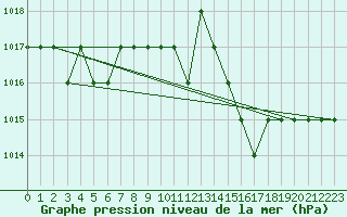 Courbe de la pression atmosphrique pour Rmering-ls-Puttelange (57)