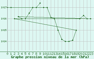 Courbe de la pression atmosphrique pour Kairouan