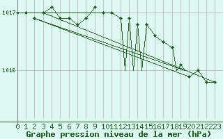 Courbe de la pression atmosphrique pour Hasvik