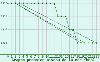 Courbe de la pression atmosphrique pour Biache-Saint-Vaast (62)