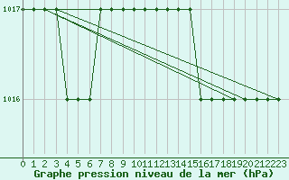 Courbe de la pression atmosphrique pour Biache-Saint-Vaast (62)