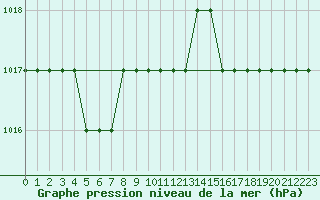 Courbe de la pression atmosphrique pour Biache-Saint-Vaast (62)