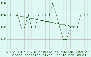 Courbe de la pression atmosphrique pour Sarzeau (56)