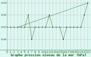 Courbe de la pression atmosphrique pour Thnes (74)