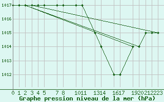 Courbe de la pression atmosphrique pour Mecheria