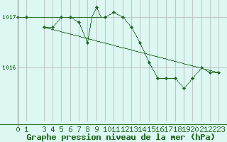 Courbe de la pression atmosphrique pour Trapani / Birgi