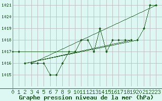 Courbe de la pression atmosphrique pour Kernascleden (56)
