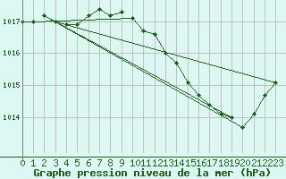 Courbe de la pression atmosphrique pour Dijon / Longvic (21)