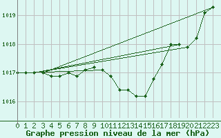 Courbe de la pression atmosphrique pour Sombor