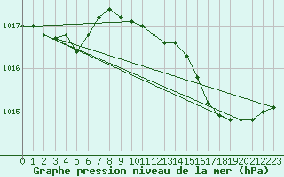 Courbe de la pression atmosphrique pour Priay (01)