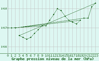 Courbe de la pression atmosphrique pour Bastia (2B)
