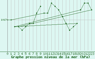 Courbe de la pression atmosphrique pour Stabroek