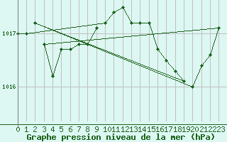 Courbe de la pression atmosphrique pour Brive-Laroche (19)