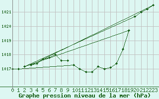 Courbe de la pression atmosphrique pour Leibstadt