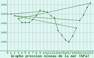 Courbe de la pression atmosphrique pour Castellbell i el Vilar (Esp)