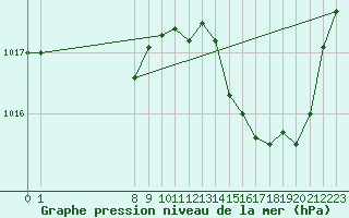 Courbe de la pression atmosphrique pour San Chierlo (It)