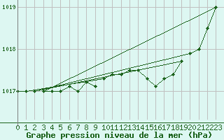 Courbe de la pression atmosphrique pour Capo Palinuro