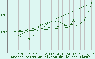 Courbe de la pression atmosphrique pour Vannes-Sn (56)