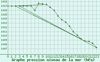 Courbe de la pression atmosphrique pour Brize Norton