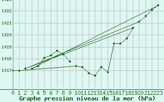 Courbe de la pression atmosphrique pour Bistrita