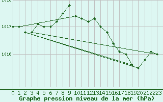 Courbe de la pression atmosphrique pour Sallles d