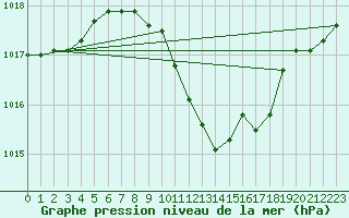 Courbe de la pression atmosphrique pour Chisineu Cris