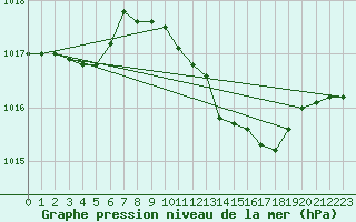 Courbe de la pression atmosphrique pour Grosseto
