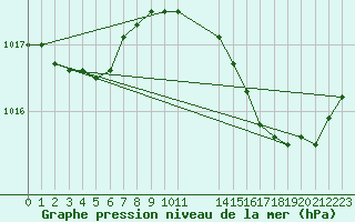 Courbe de la pression atmosphrique pour Bellefontaine (88)